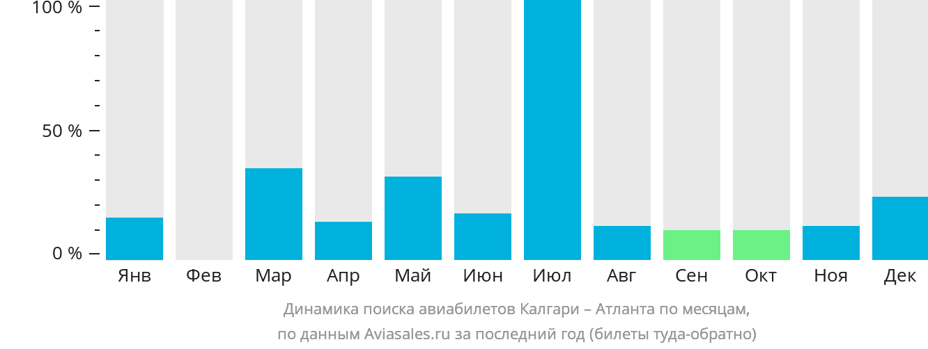 Динамика поиска авиабилетов из Калгари в Атланту по месяцам