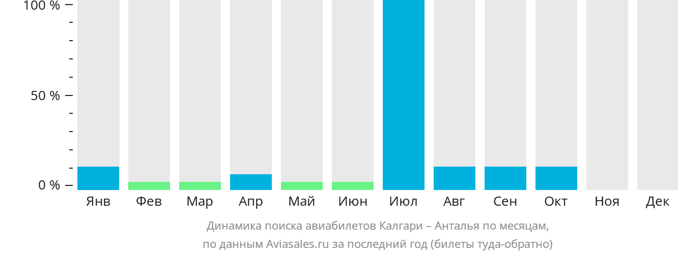 Динамика поиска авиабилетов из Калгари в Анталью по месяцам