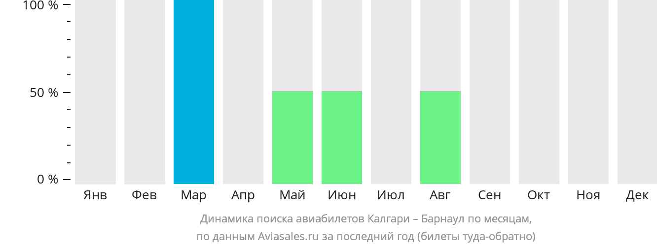 Динамика поиска авиабилетов из Калгари в Барнаул по месяцам