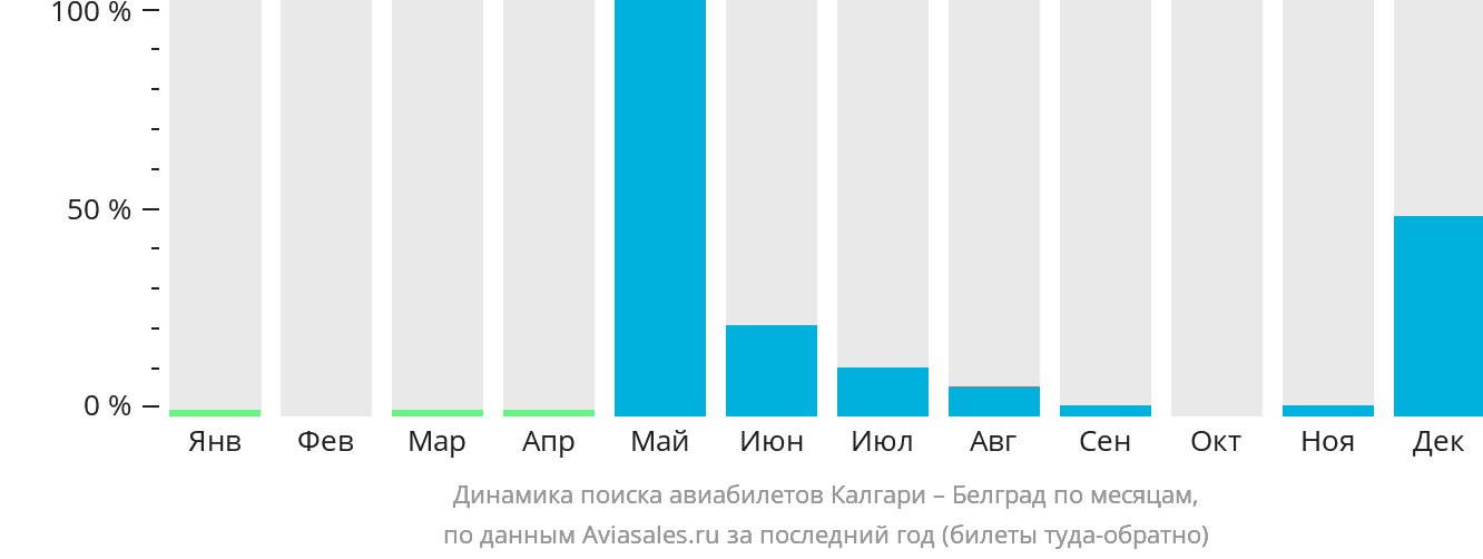 Динамика поиска авиабилетов из Калгари в Белград по месяцам