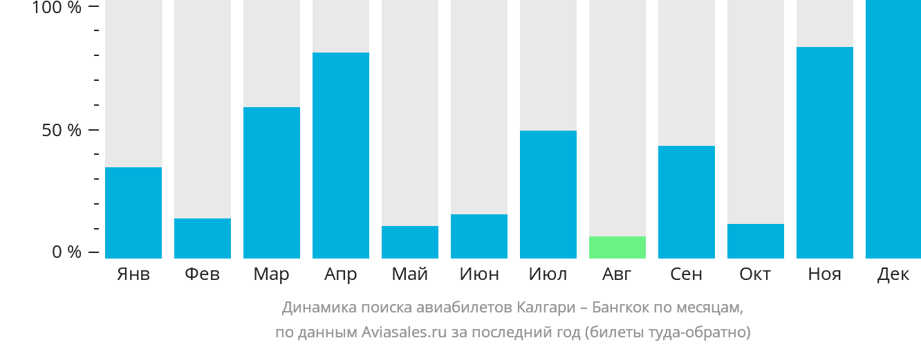 Динамика поиска авиабилетов из Калгари в Бангкок по месяцам