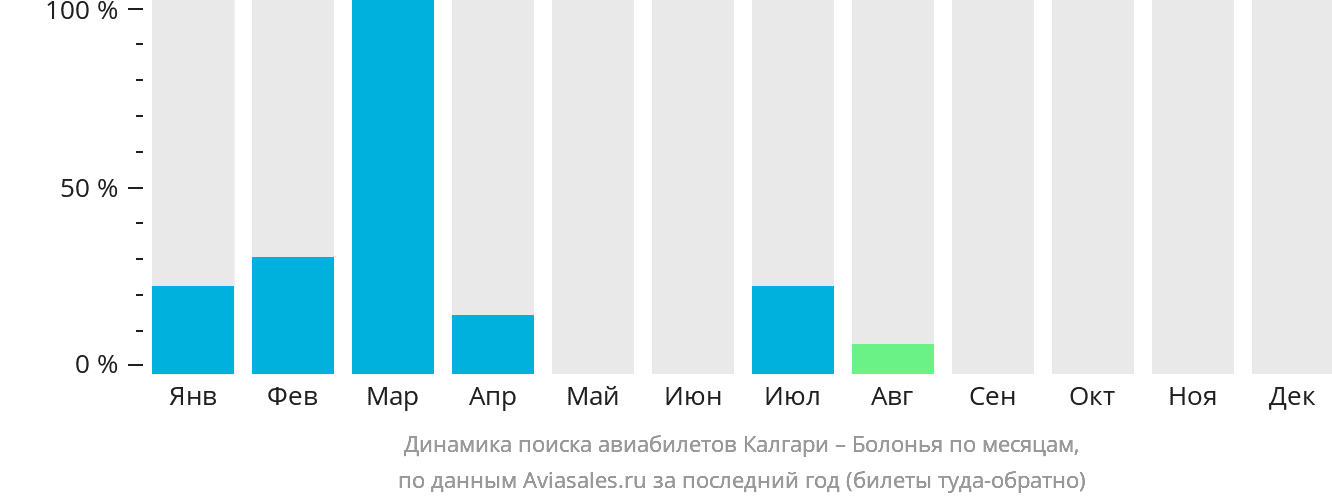 Динамика поиска авиабилетов из Калгари в Болонью по месяцам