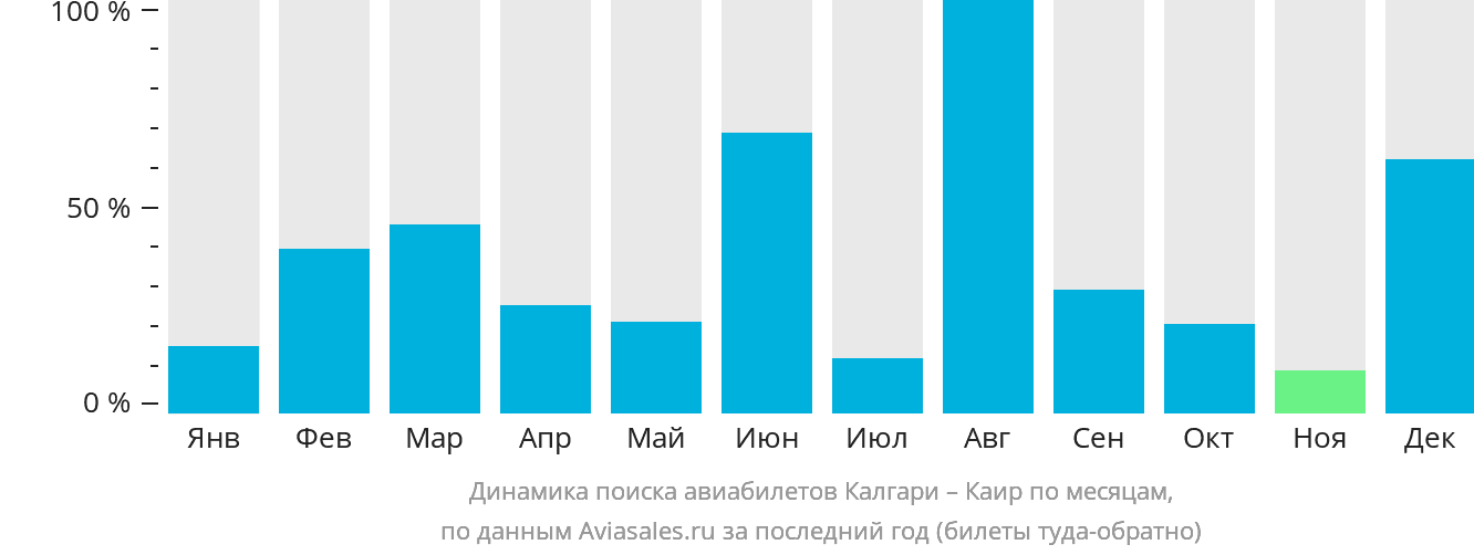 Динамика поиска авиабилетов из Калгари в Каир по месяцам