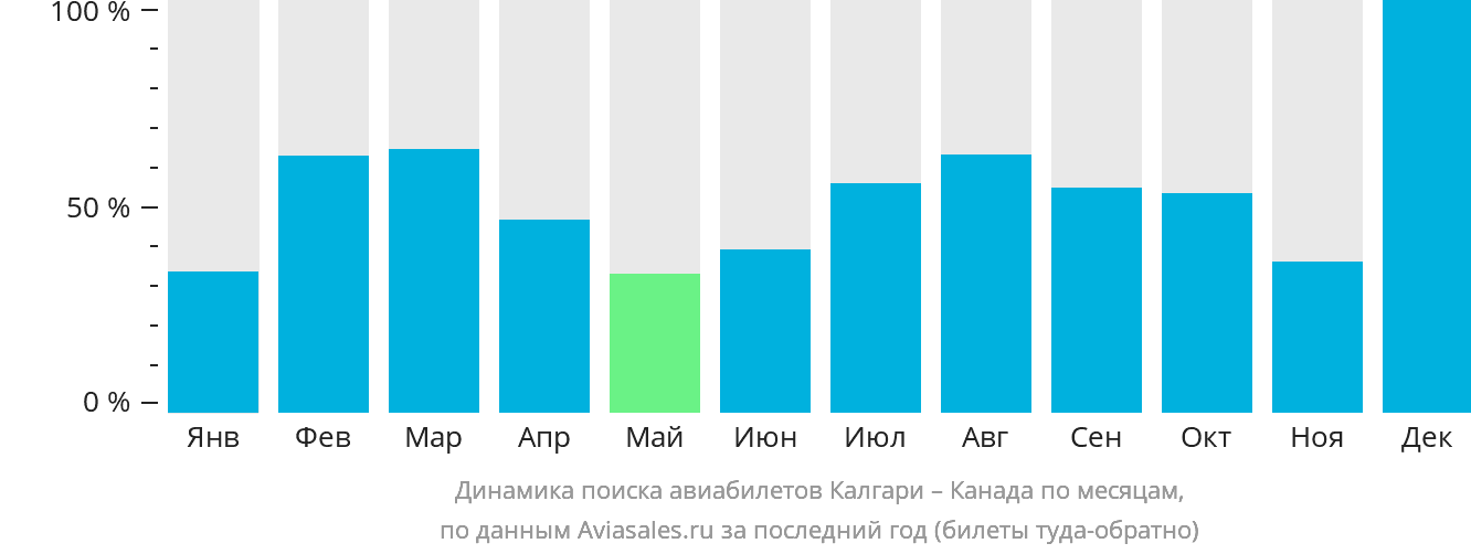Динамика поиска авиабилетов из Калгари в Канаду по месяцам