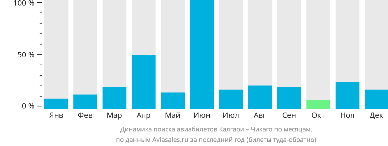Динамика поиска авиабилетов из Калгари в Чикаго по месяцам