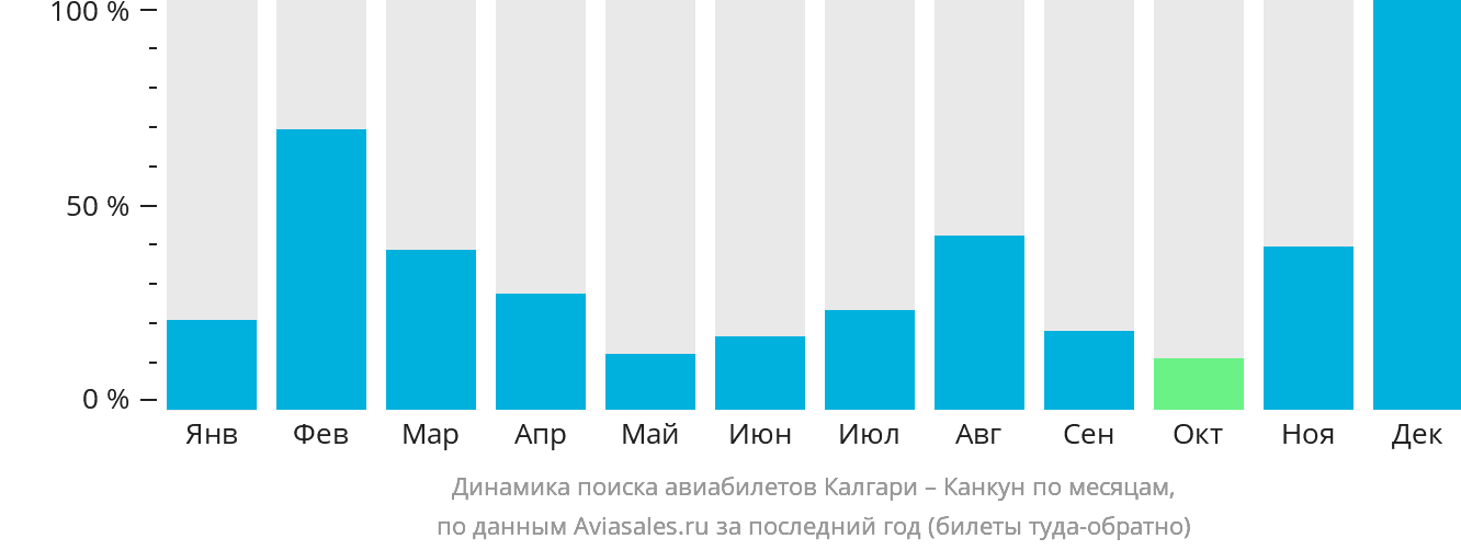 Динамика поиска авиабилетов из Калгари в Канкун по месяцам