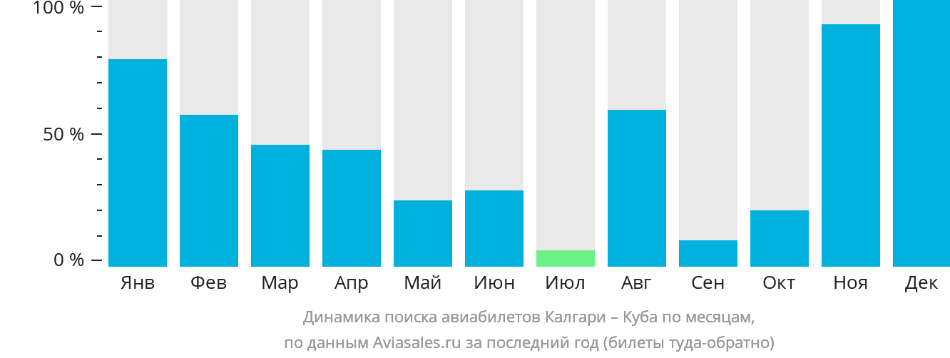 Динамика поиска авиабилетов из Калгари на Кубу по месяцам