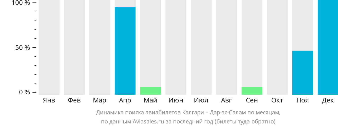 Динамика поиска авиабилетов из Калгари в Дар-эс-Салам по месяцам