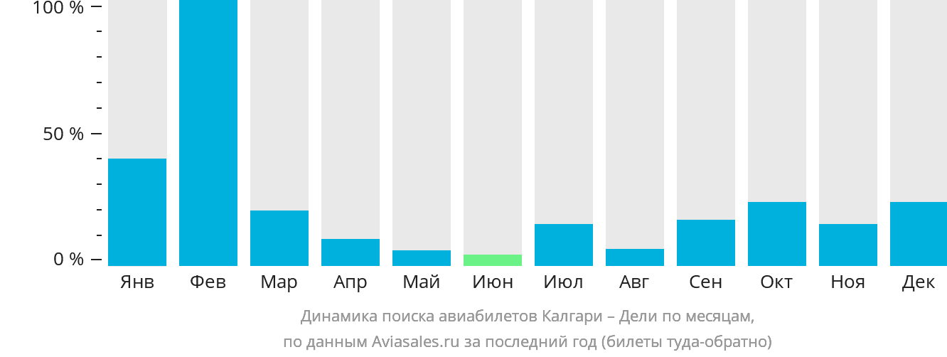 Динамика поиска авиабилетов из Калгари в Дели по месяцам