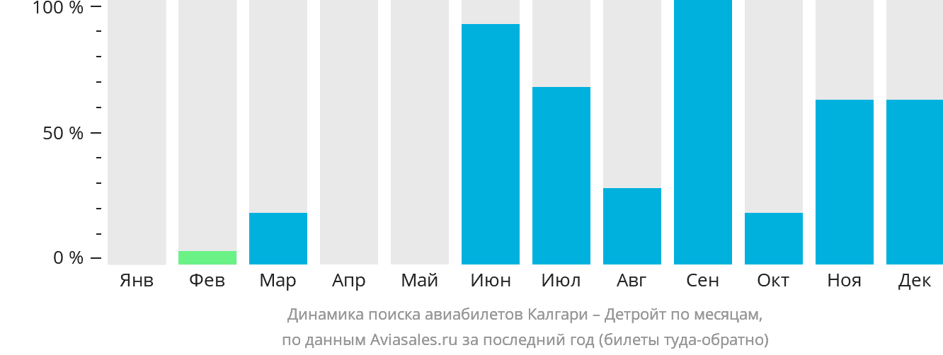 Динамика поиска авиабилетов из Калгари в Детройт по месяцам