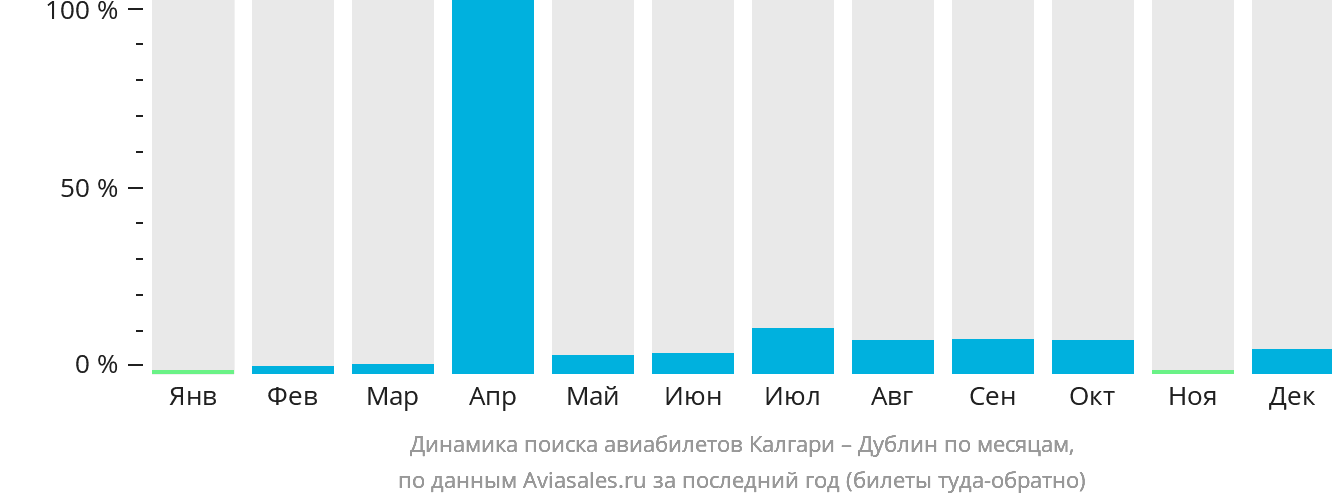 Динамика поиска авиабилетов из Калгари в Дублин по месяцам