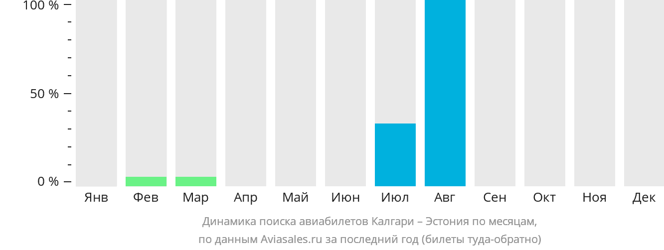 Динамика поиска авиабилетов из Калгари в Эстонию по месяцам