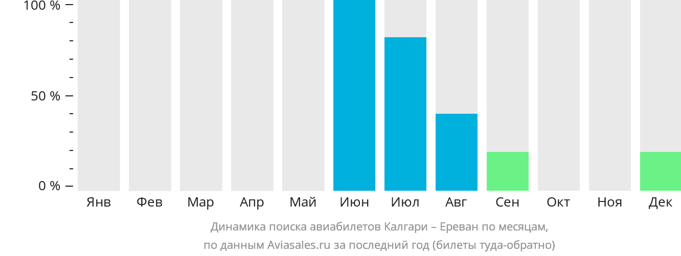 Динамика поиска авиабилетов из Калгари в Ереван по месяцам