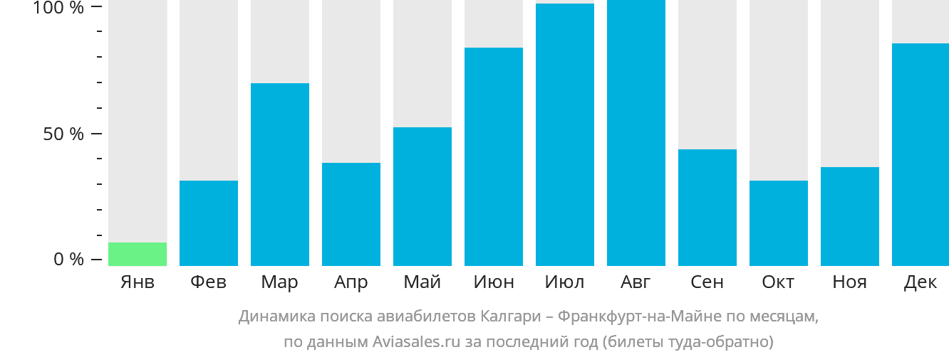 Динамика поиска авиабилетов из Калгари во Франкфурт-на-Майне по месяцам