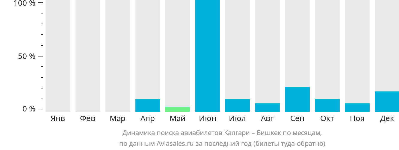 Динамика поиска авиабилетов из Калгари в Бишкек по месяцам