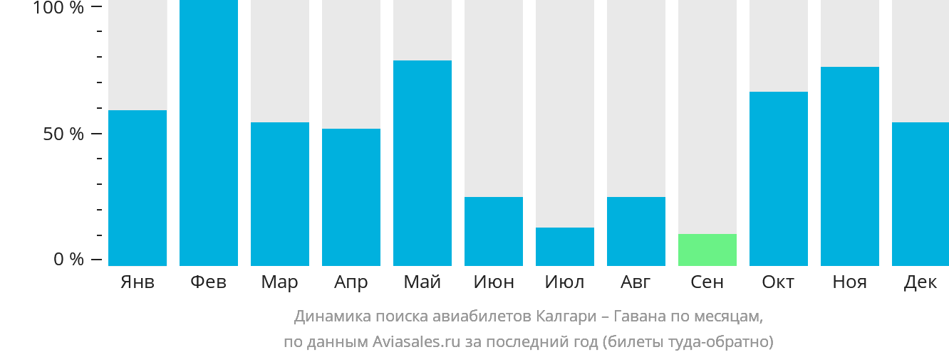 Динамика поиска авиабилетов из Калгари в Гавану по месяцам