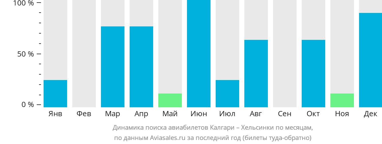 Динамика поиска авиабилетов из Калгари в Хельсинки по месяцам