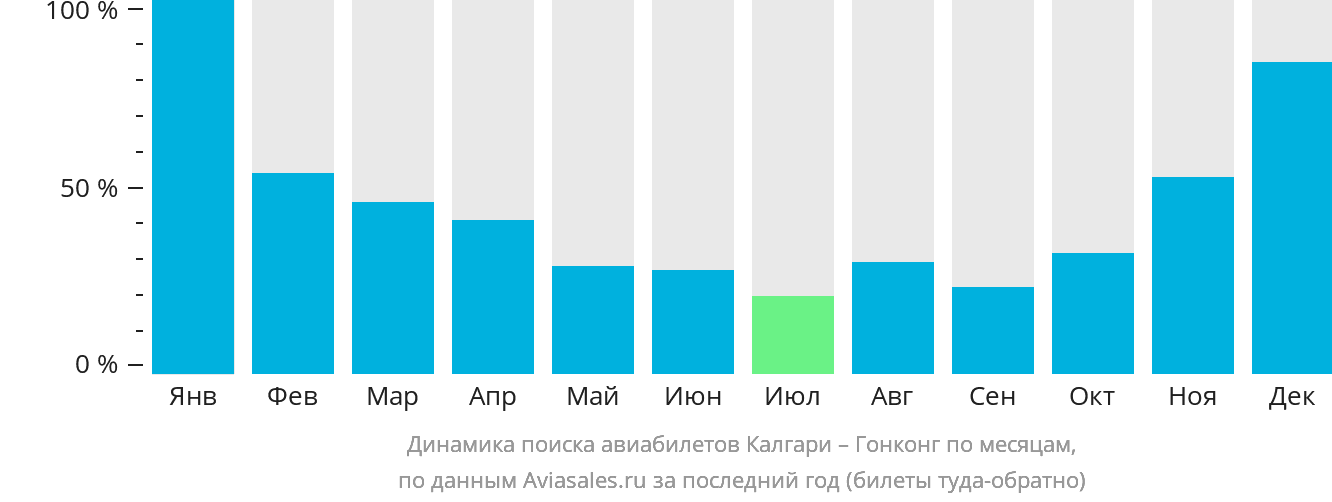 Динамика поиска авиабилетов из Калгари в Гонконг по месяцам