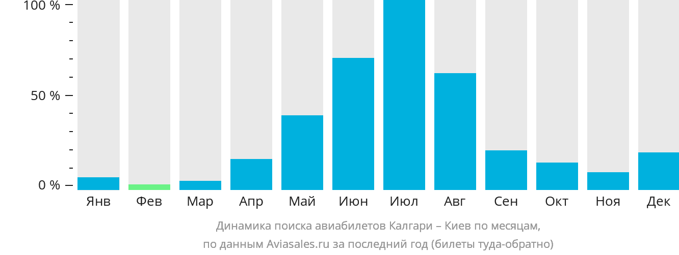 Динамика поиска авиабилетов из Калгари в Киев по месяцам