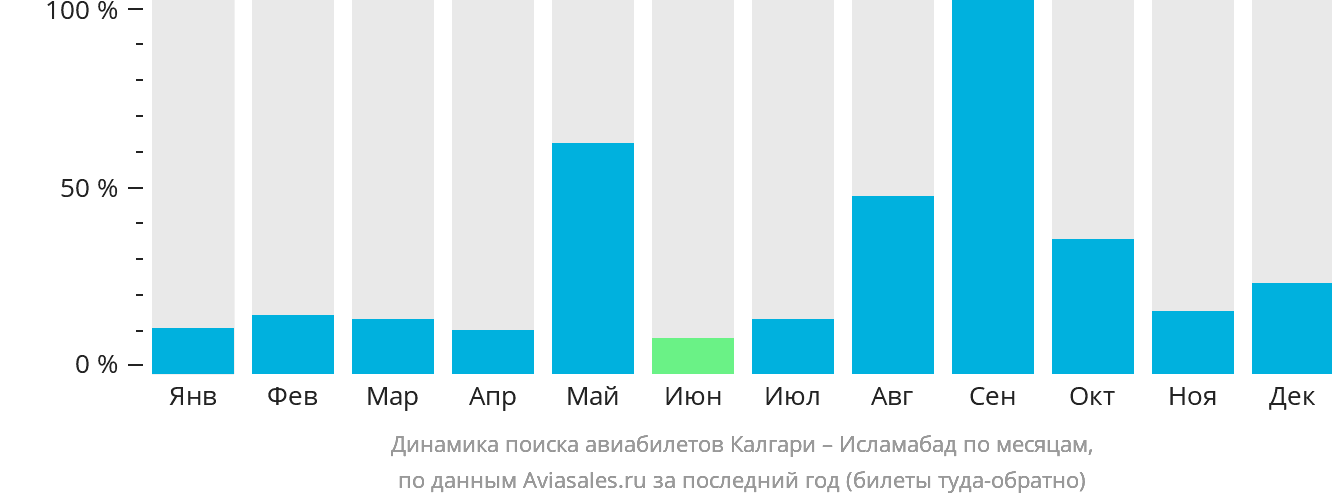 Динамика поиска авиабилетов из Калгари в Исламабад по месяцам