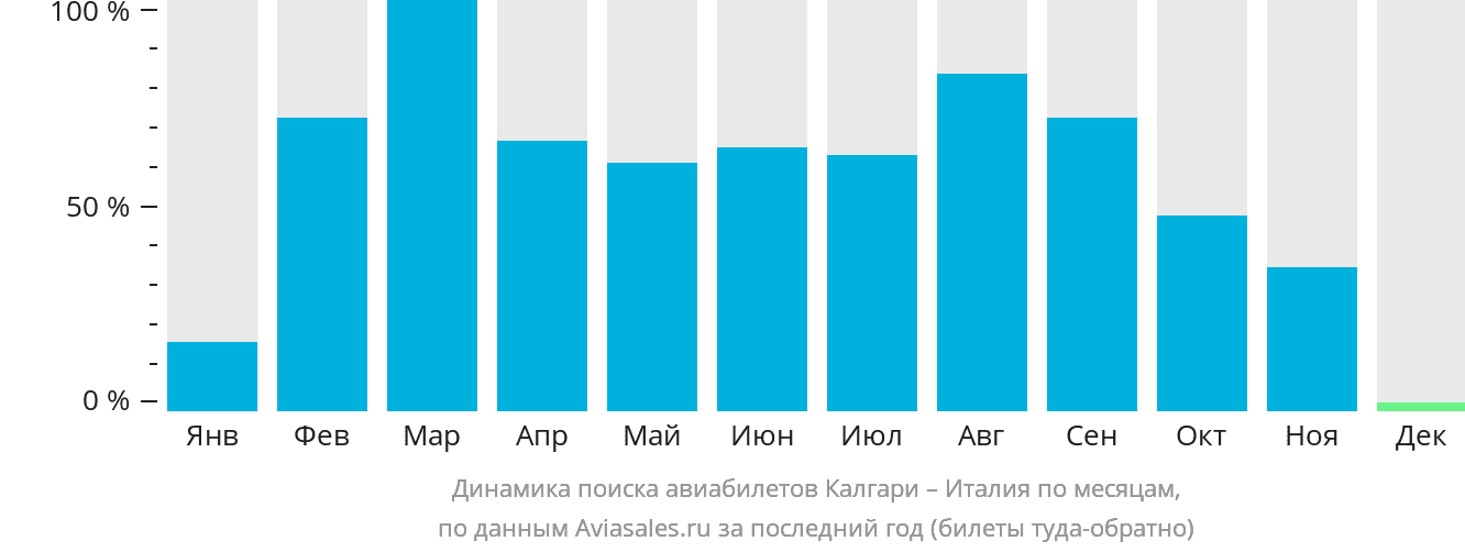 Динамика поиска авиабилетов из Калгари в Италию по месяцам
