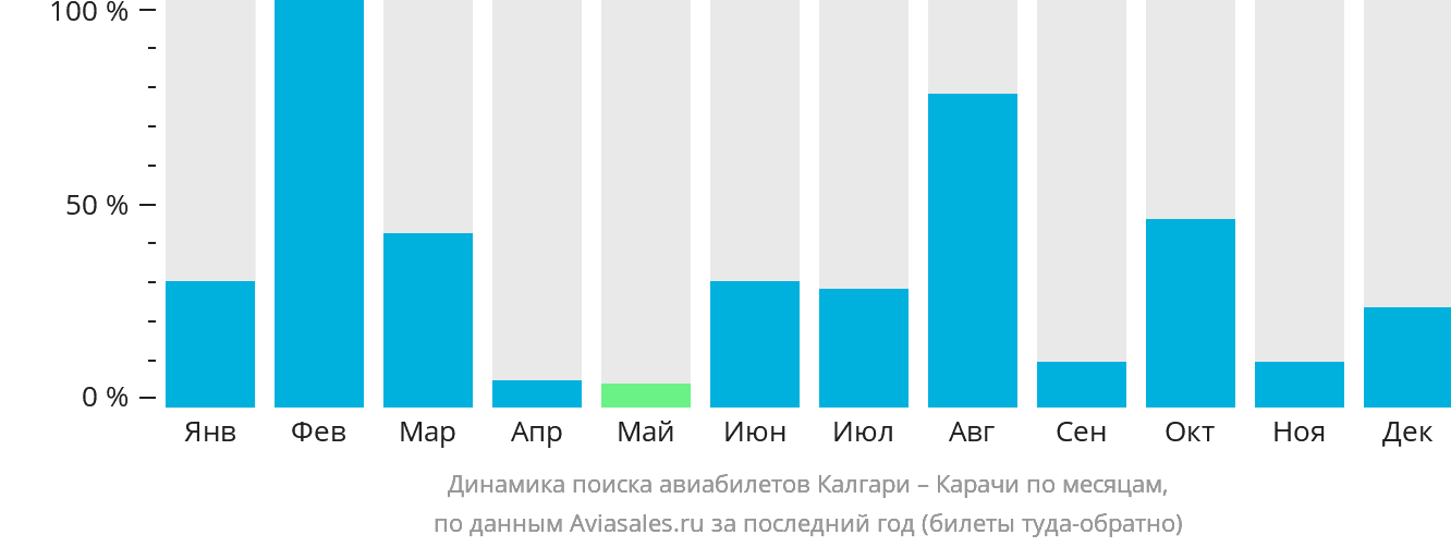 Динамика поиска авиабилетов из Калгари в Карачи по месяцам