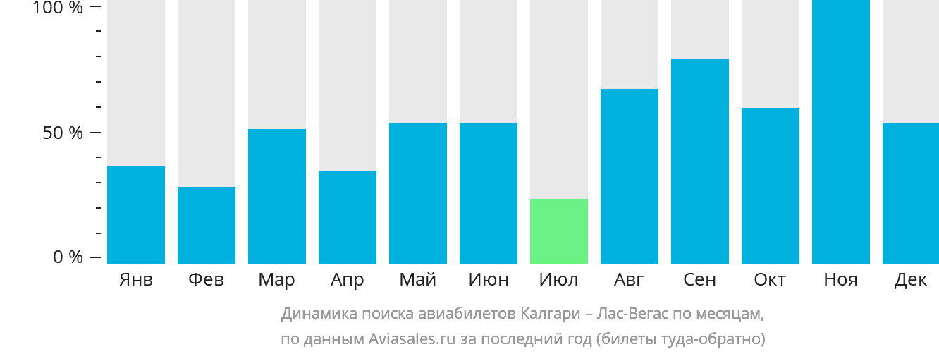 Динамика поиска авиабилетов из Калгари в Лас-Вегас по месяцам