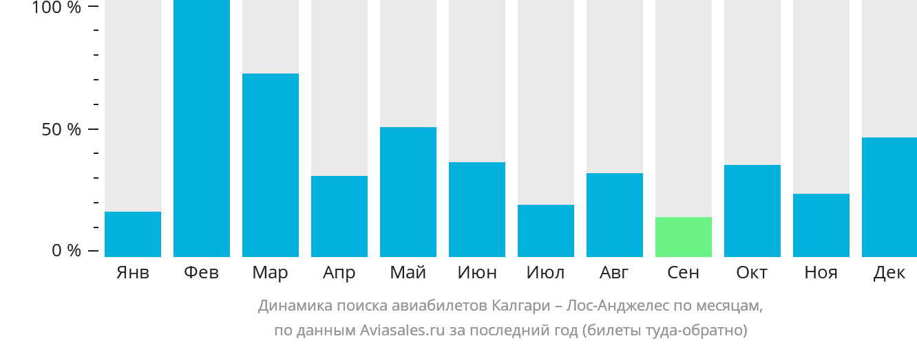 Динамика поиска авиабилетов из Калгари в Лос-Анджелес по месяцам