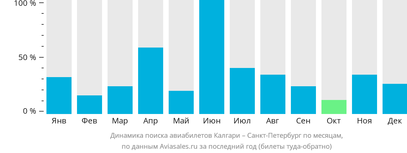 Динамика поиска авиабилетов из Калгари в Санкт-Петербург по месяцам