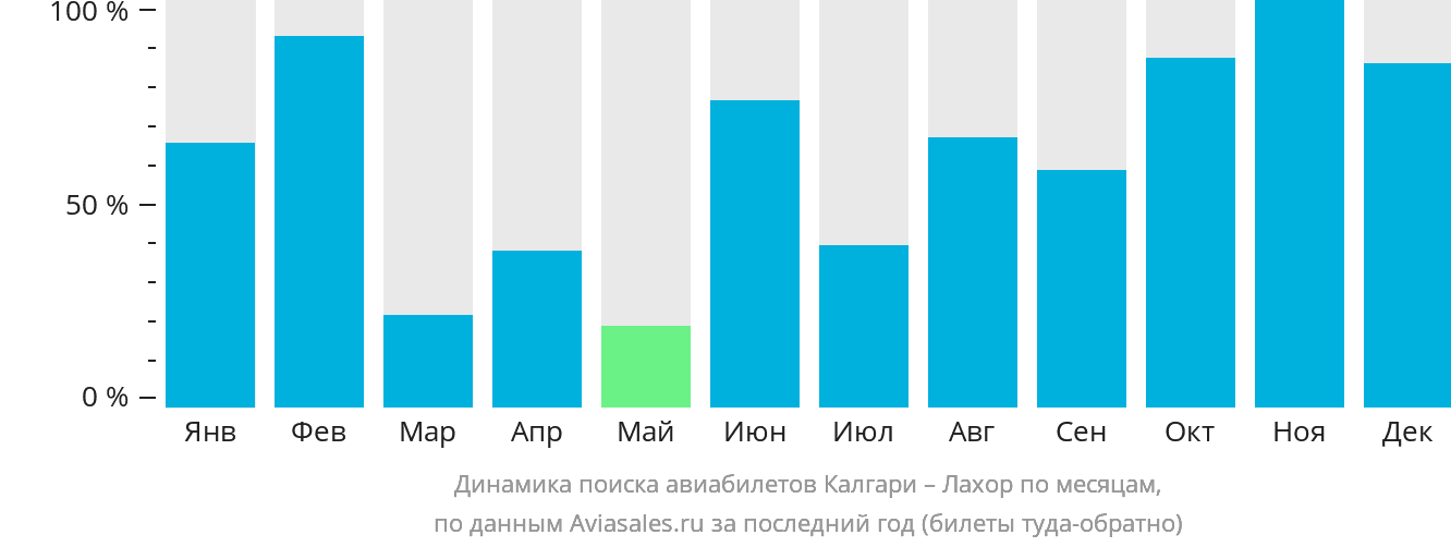 Динамика поиска авиабилетов из Калгари в Лахор по месяцам