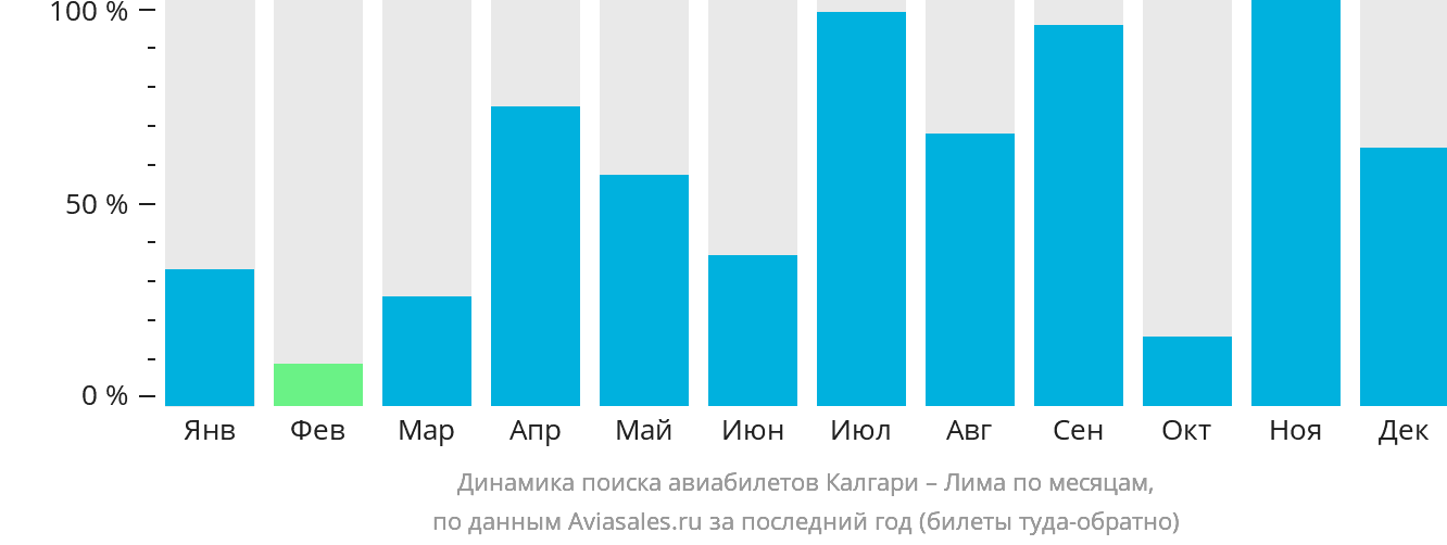 Динамика поиска авиабилетов из Калгари в Лиму по месяцам