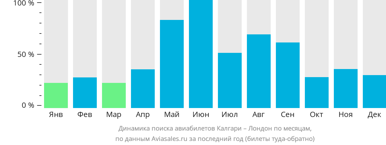 Динамика поиска авиабилетов из Калгари в Лондон по месяцам