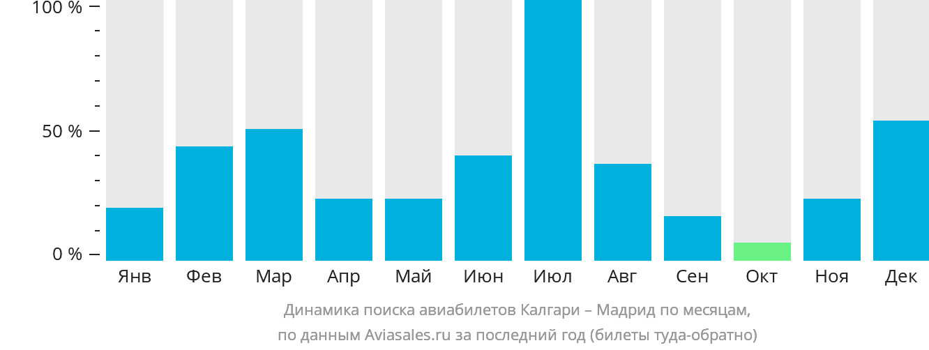 Динамика поиска авиабилетов из Калгари в Мадрид по месяцам