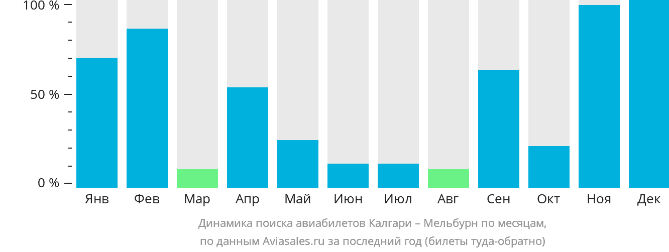 Динамика поиска авиабилетов из Калгари в Мельбурн по месяцам