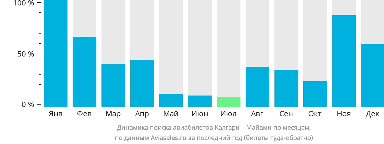 Динамика поиска авиабилетов из Калгари в Майами по месяцам