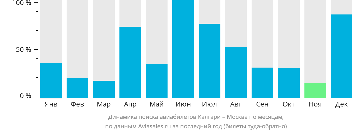 Динамика поиска авиабилетов из Калгари в Москву по месяцам