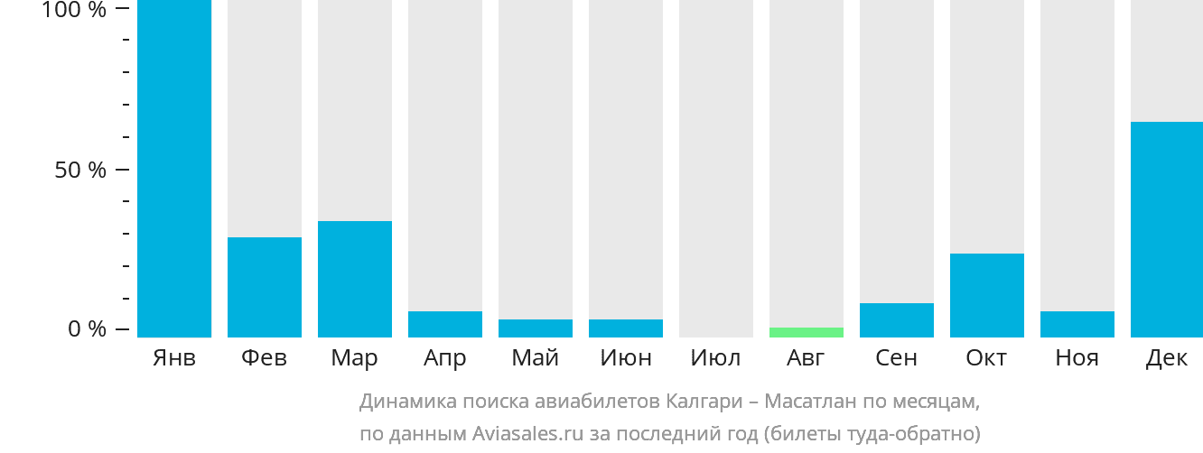 Динамика поиска авиабилетов из Калгари в Масатлан по месяцам
