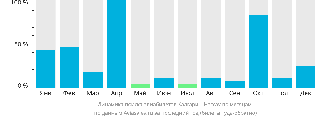 Динамика поиска авиабилетов из Калгари в Нассау по месяцам