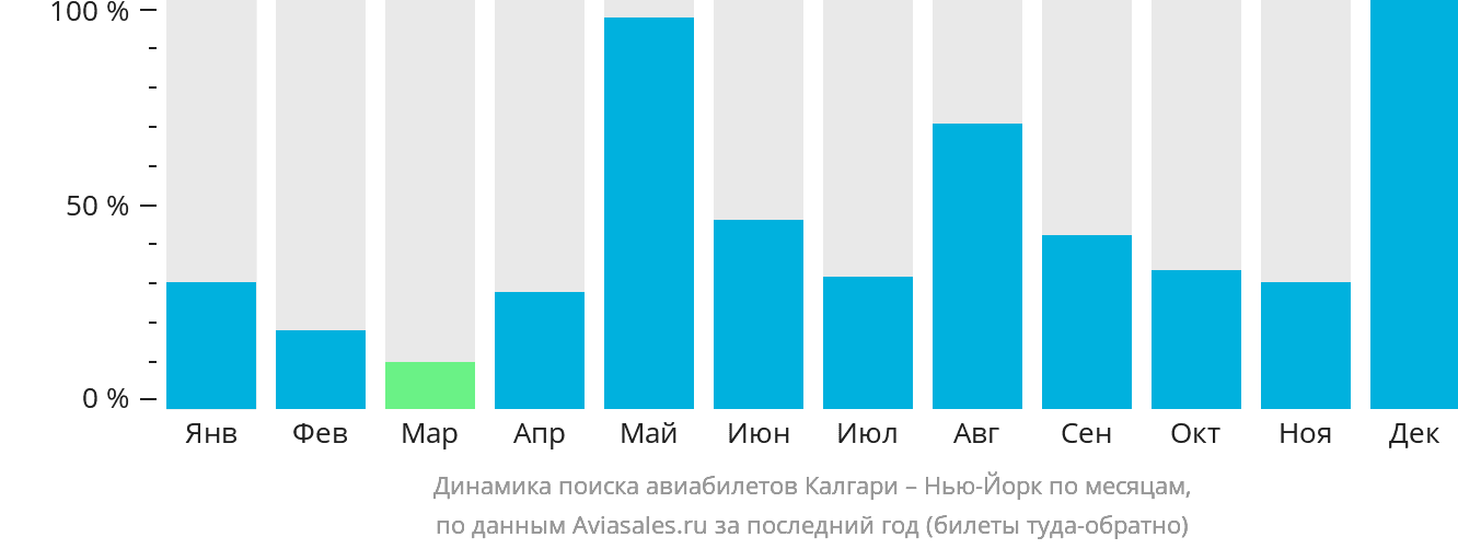 Динамика поиска авиабилетов из Калгари в Нью-Йорк по месяцам