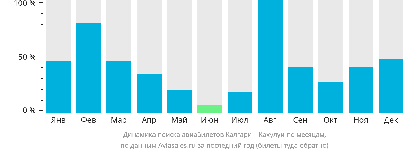 Динамика поиска авиабилетов из Калгари в Кахулуи по месяцам