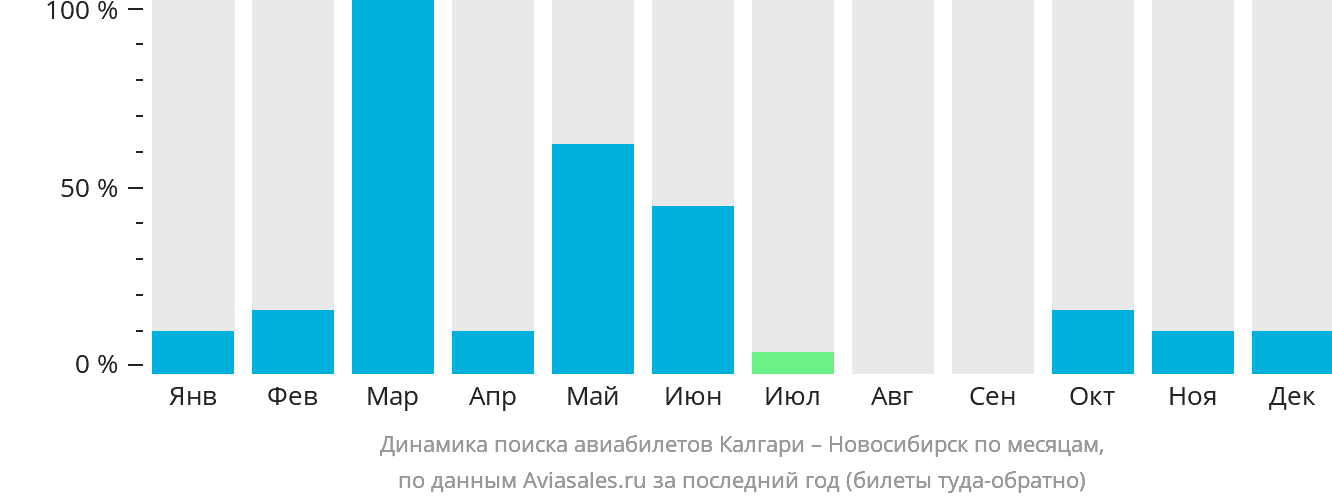 Динамика поиска авиабилетов из Калгари в Новосибирск по месяцам