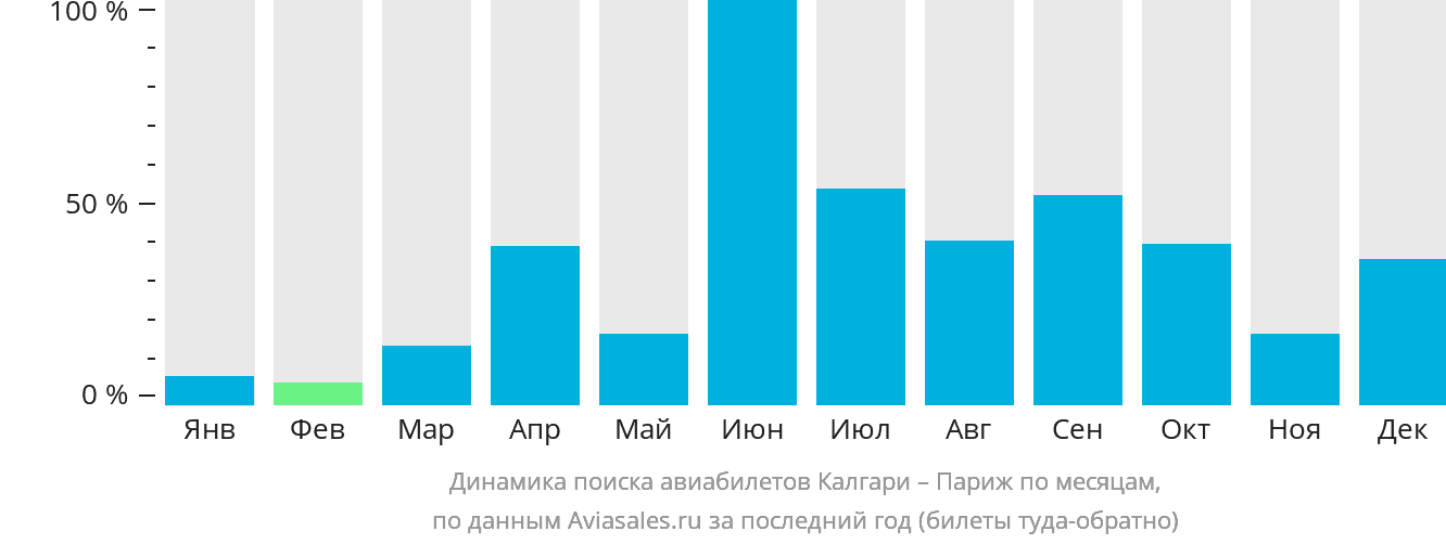 Динамика поиска авиабилетов из Калгари в Париж по месяцам