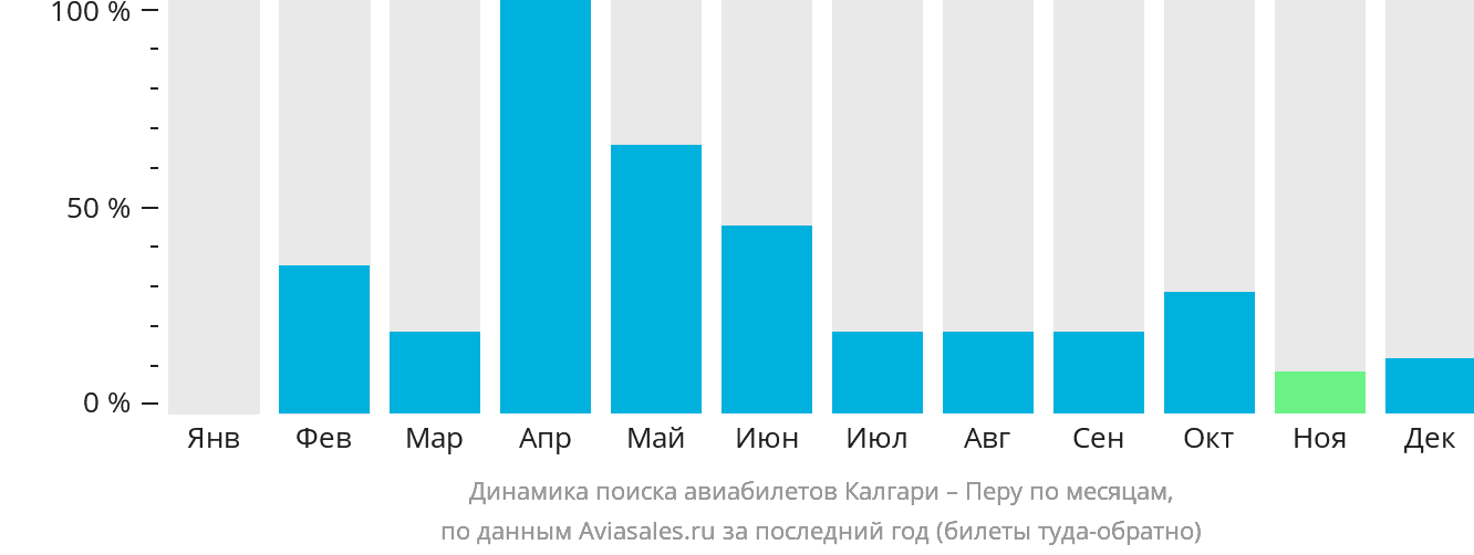 Динамика поиска авиабилетов из Калгари в Перу по месяцам