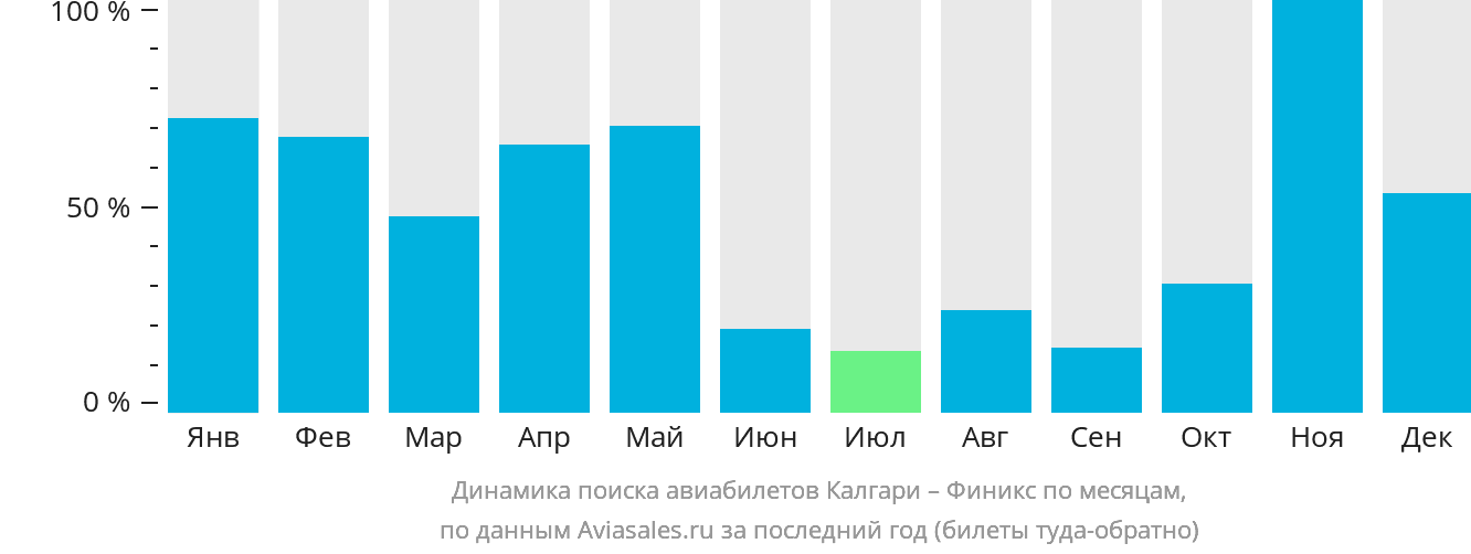 Динамика поиска авиабилетов из Калгари в Финикс по месяцам