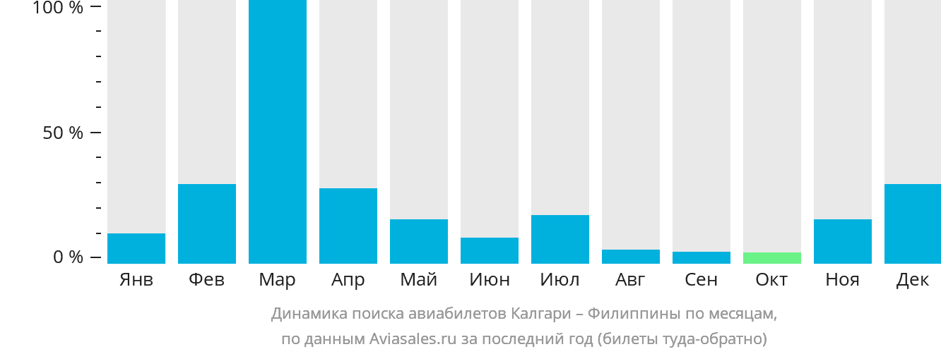 Динамика поиска авиабилетов из Калгари на Филиппины по месяцам