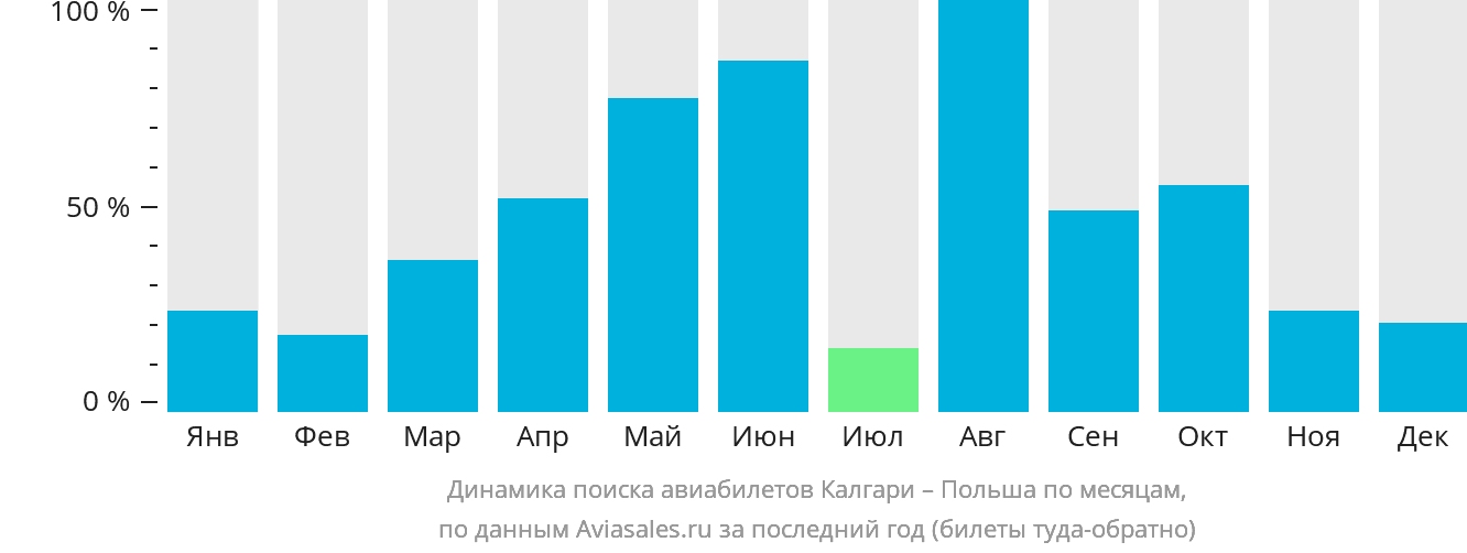 Динамика поиска авиабилетов из Калгари в Польшу по месяцам
