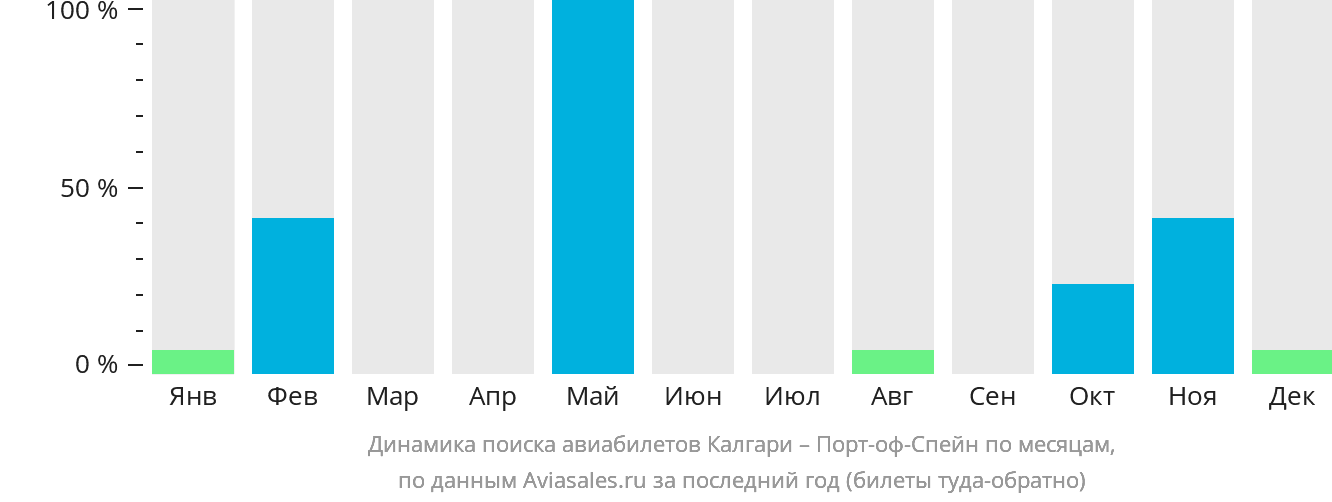 Динамика поиска авиабилетов из Калгари в Порт-оф-Спейн по месяцам