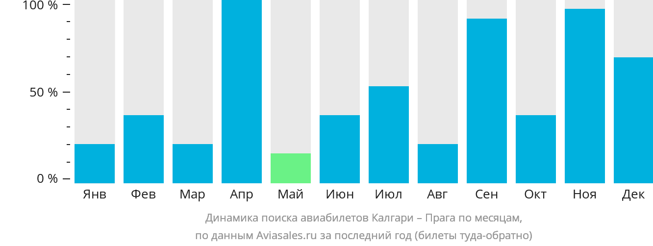 Динамика поиска авиабилетов из Калгари в Прагу по месяцам