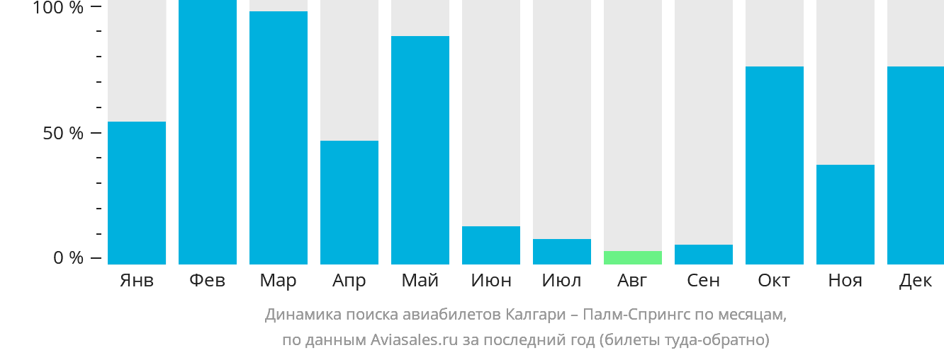 Динамика поиска авиабилетов из Калгари в Палм-Спрингс по месяцам
