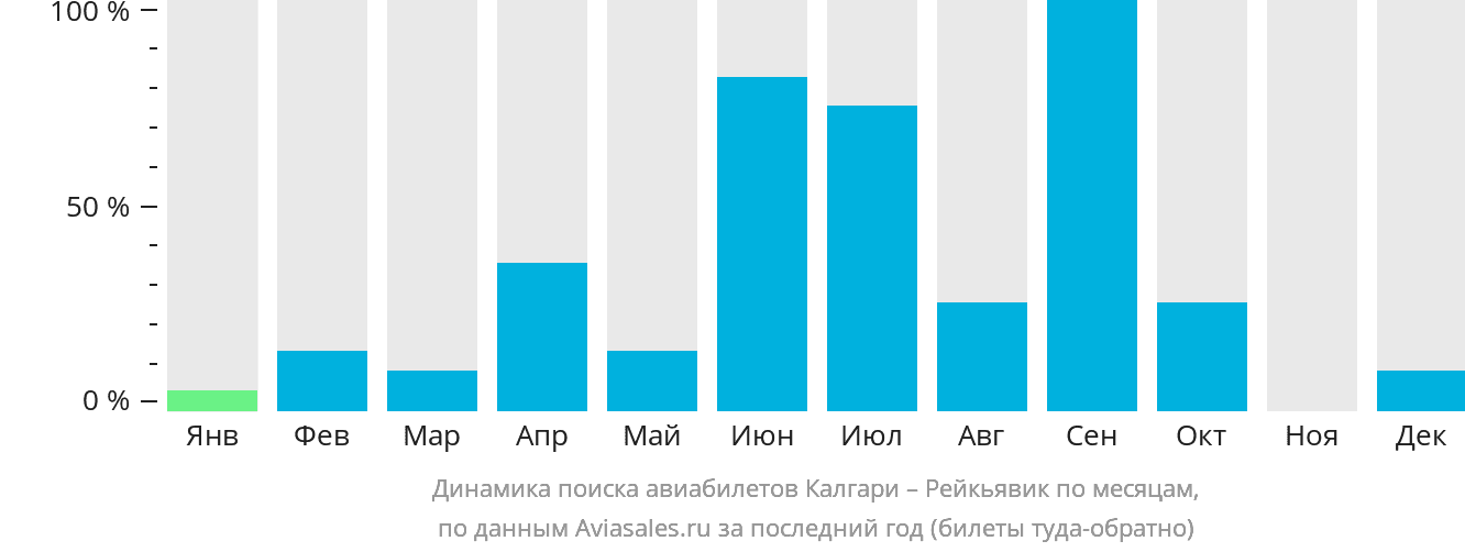 Динамика поиска авиабилетов из Калгари в Рейкьявик по месяцам
